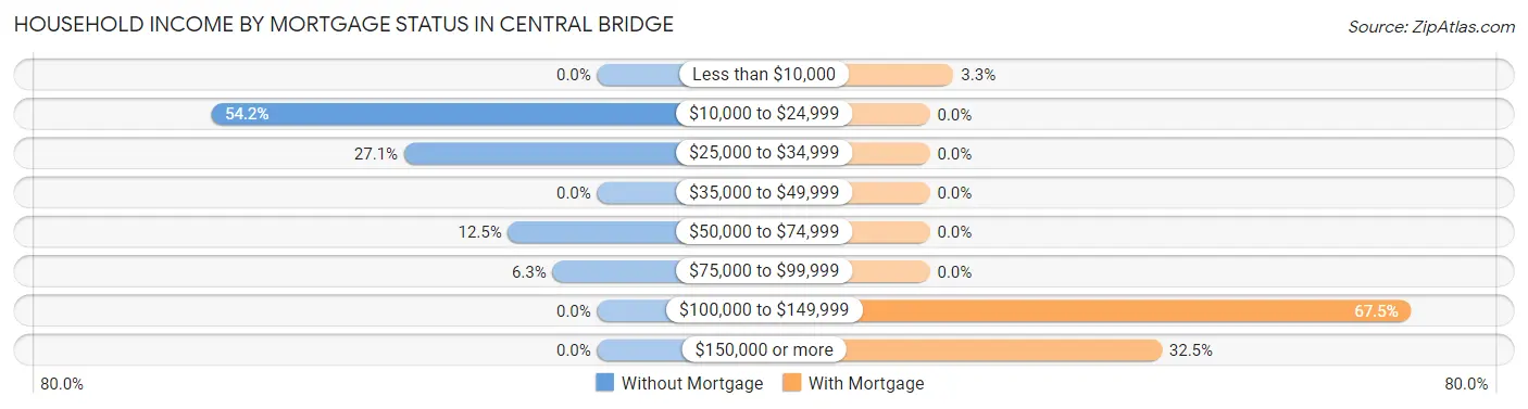Household Income by Mortgage Status in Central Bridge