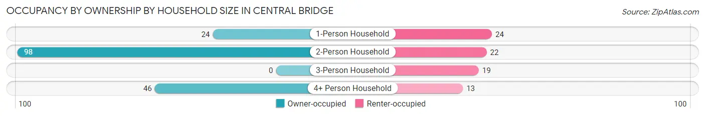 Occupancy by Ownership by Household Size in Central Bridge
