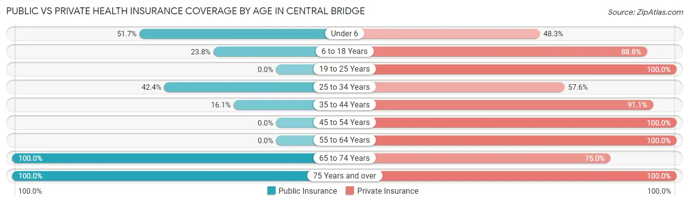 Public vs Private Health Insurance Coverage by Age in Central Bridge