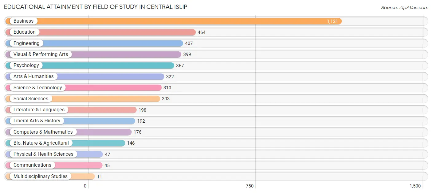 Educational Attainment by Field of Study in Central Islip