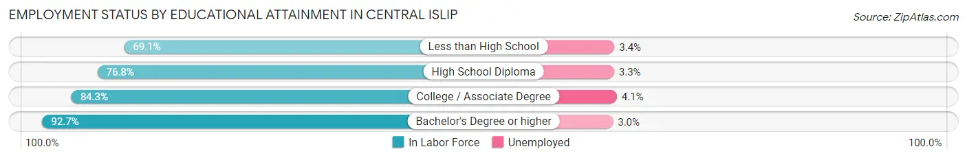 Employment Status by Educational Attainment in Central Islip