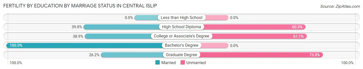 Female Fertility by Education by Marriage Status in Central Islip