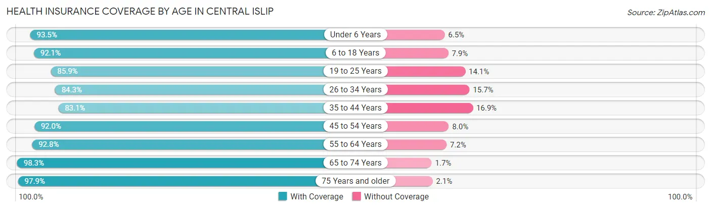 Health Insurance Coverage by Age in Central Islip