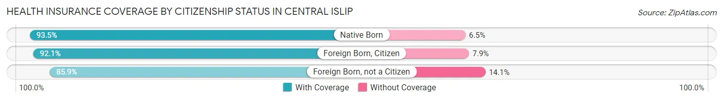 Health Insurance Coverage by Citizenship Status in Central Islip