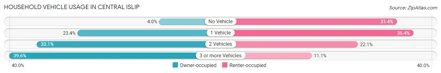 Household Vehicle Usage in Central Islip