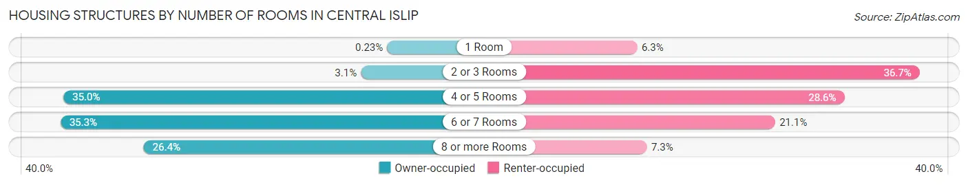 Housing Structures by Number of Rooms in Central Islip