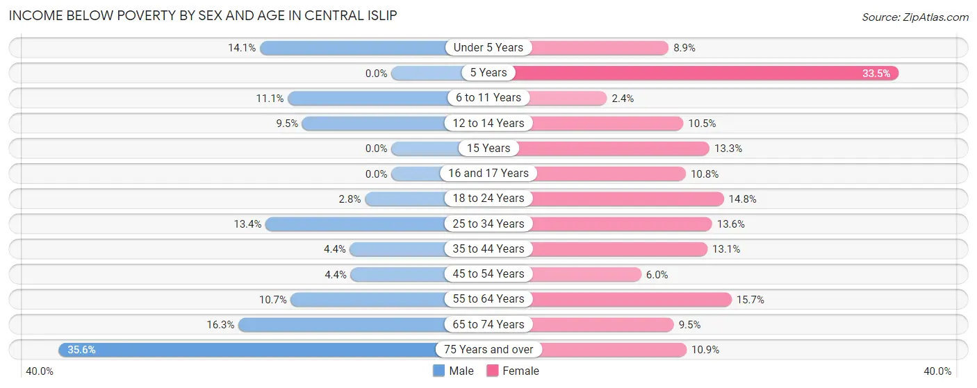 Income Below Poverty by Sex and Age in Central Islip