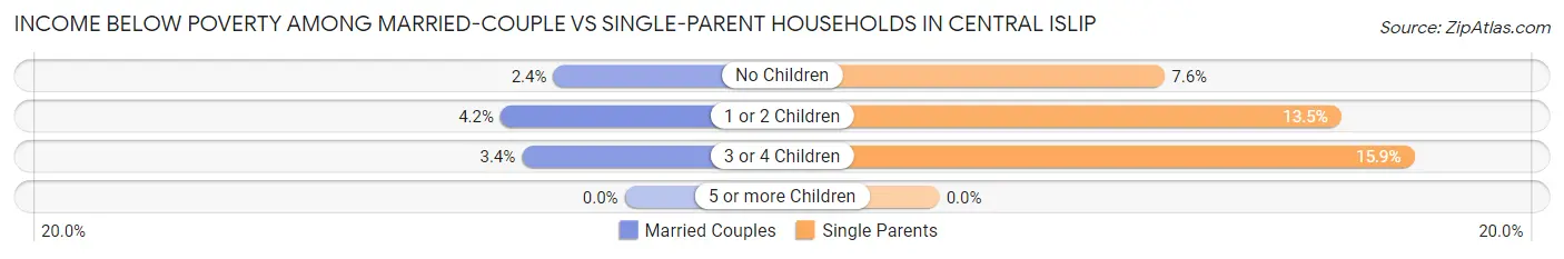 Income Below Poverty Among Married-Couple vs Single-Parent Households in Central Islip