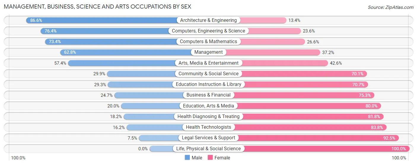 Management, Business, Science and Arts Occupations by Sex in Central Islip