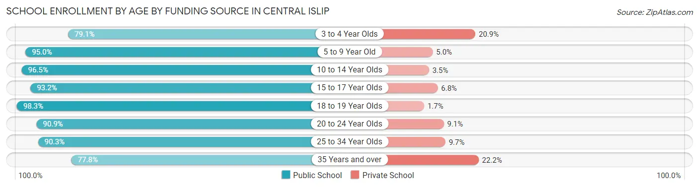 School Enrollment by Age by Funding Source in Central Islip