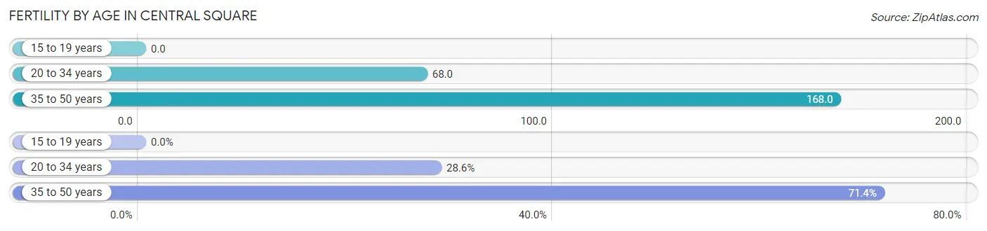 Female Fertility by Age in Central Square