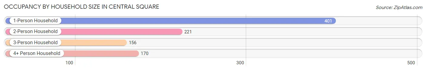 Occupancy by Household Size in Central Square