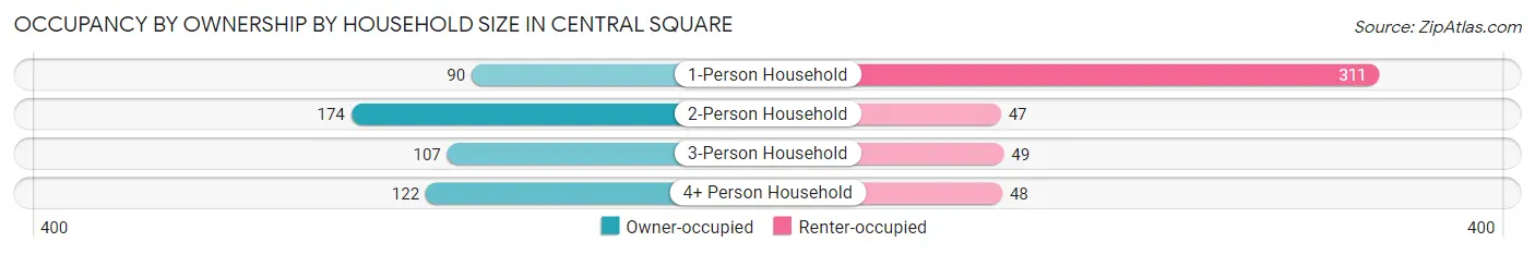 Occupancy by Ownership by Household Size in Central Square