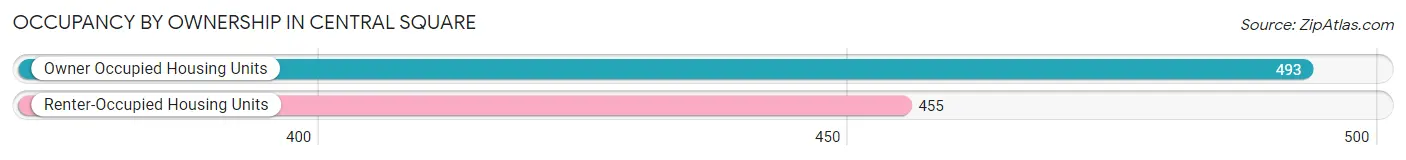 Occupancy by Ownership in Central Square