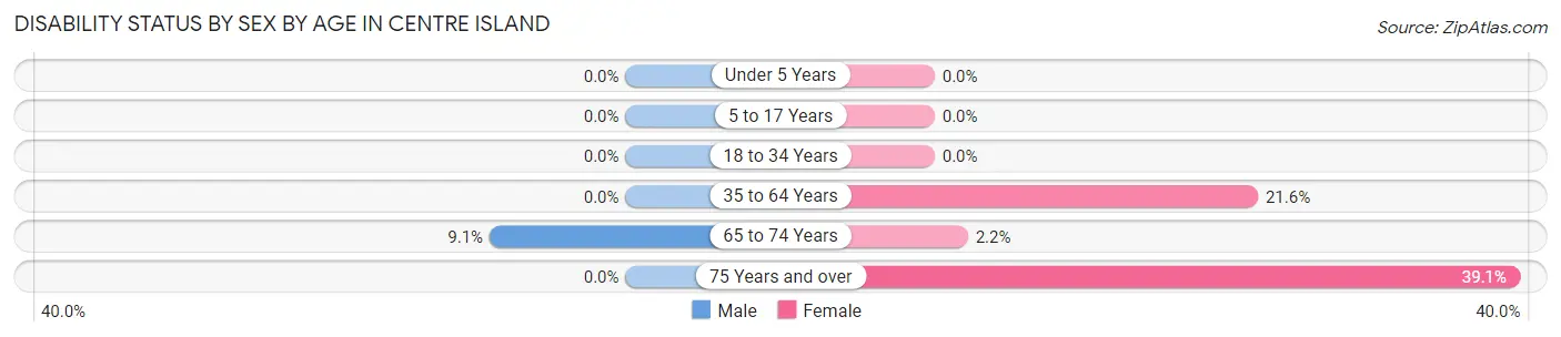 Disability Status by Sex by Age in Centre Island