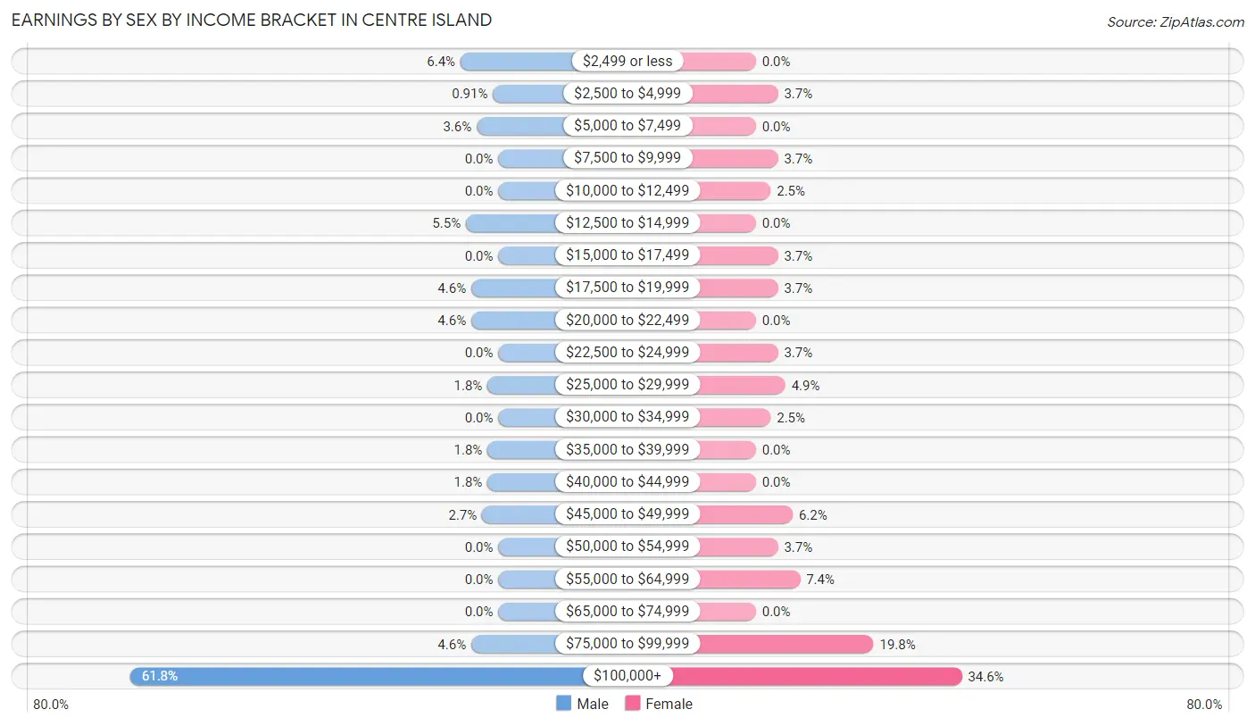 Earnings by Sex by Income Bracket in Centre Island