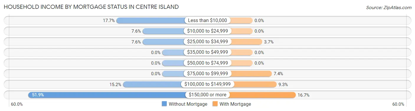 Household Income by Mortgage Status in Centre Island