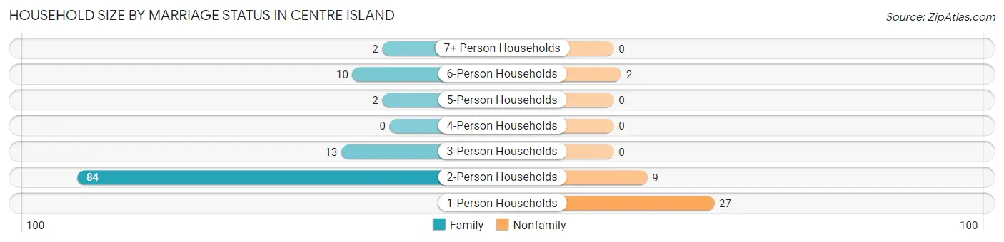 Household Size by Marriage Status in Centre Island