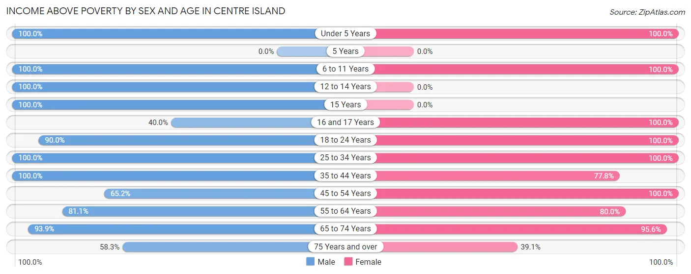 Income Above Poverty by Sex and Age in Centre Island