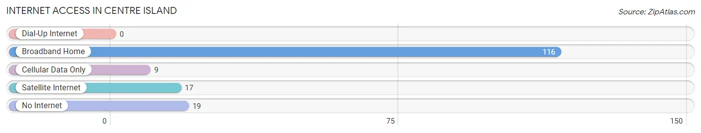 Internet Access in Centre Island