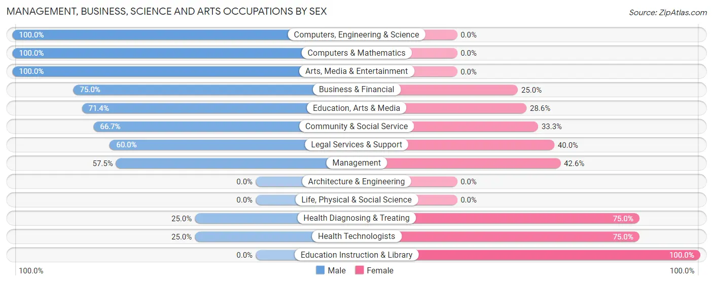 Management, Business, Science and Arts Occupations by Sex in Centre Island