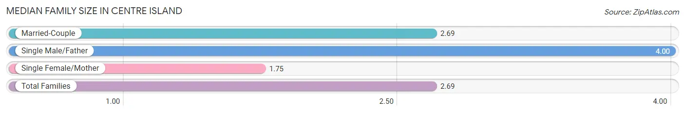 Median Family Size in Centre Island