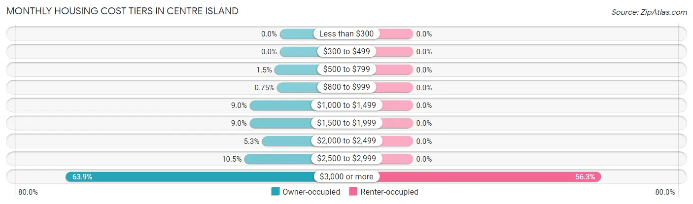 Monthly Housing Cost Tiers in Centre Island
