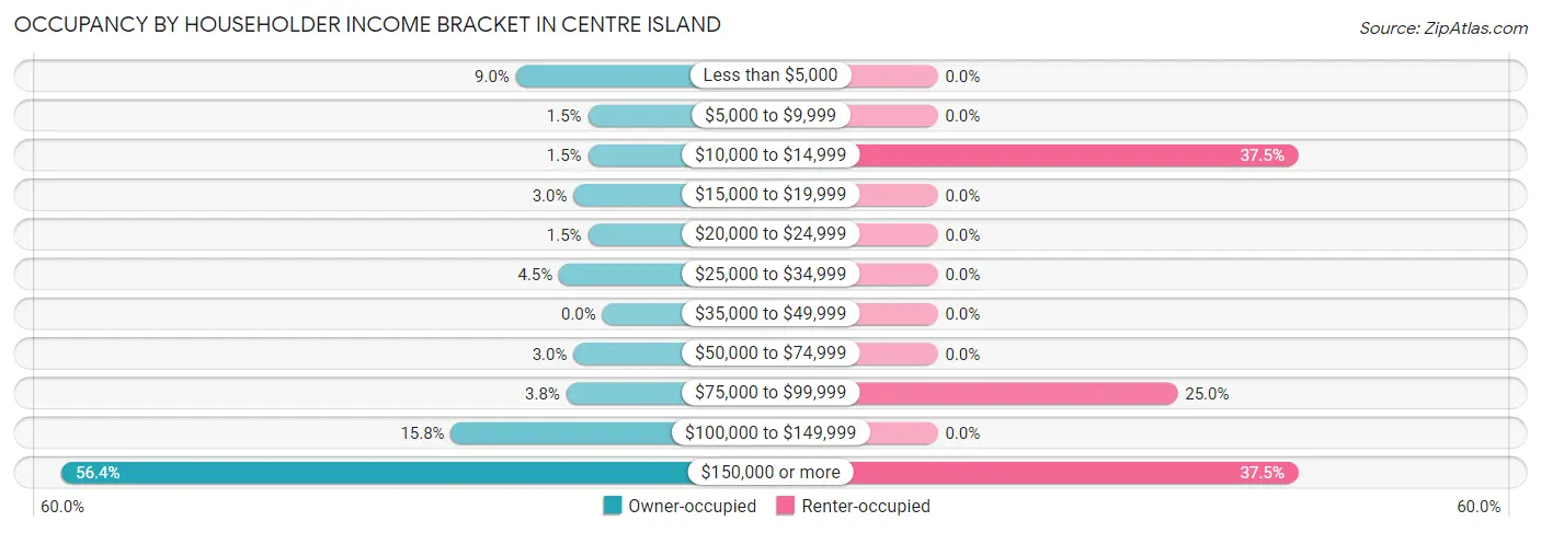 Occupancy by Householder Income Bracket in Centre Island