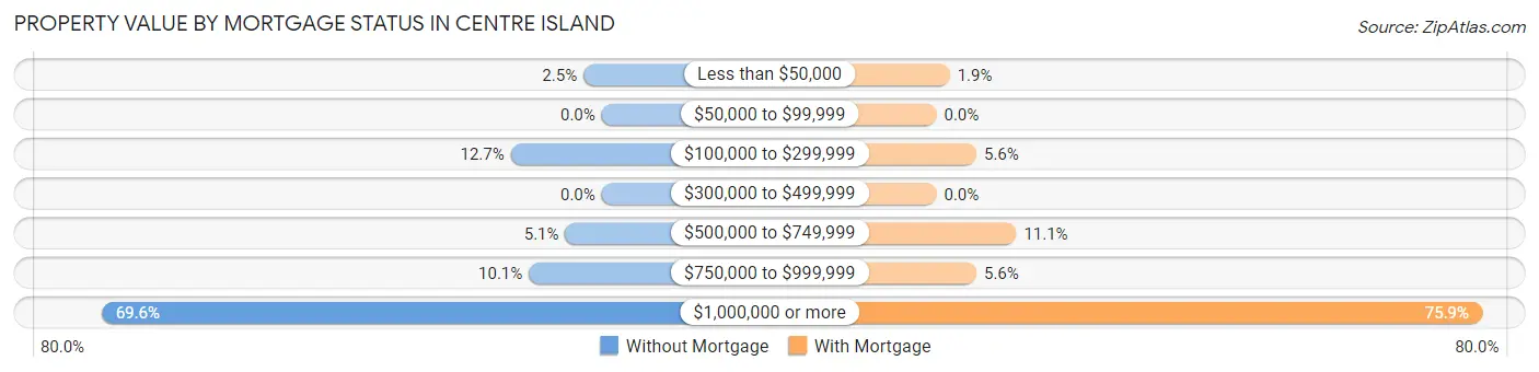 Property Value by Mortgage Status in Centre Island