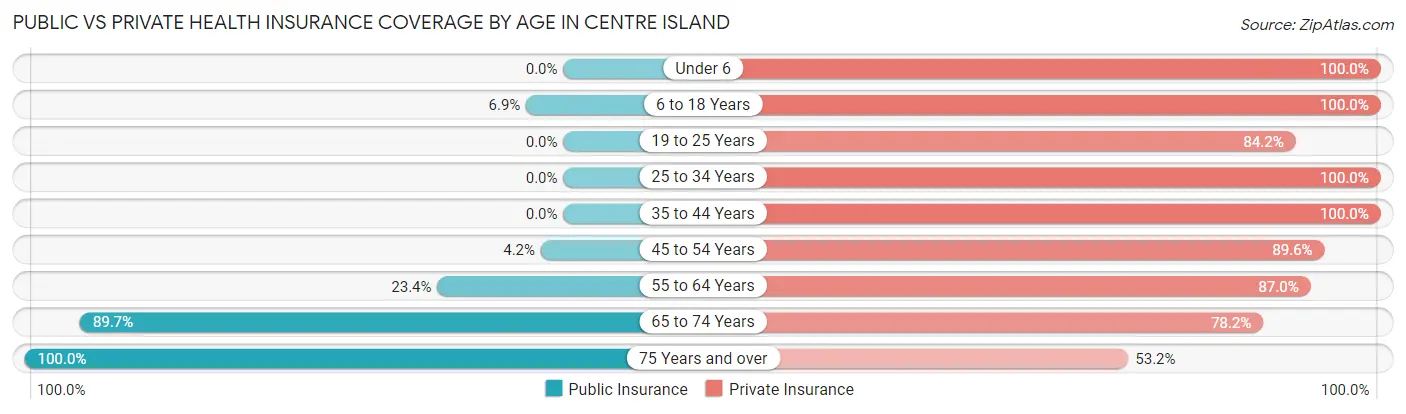 Public vs Private Health Insurance Coverage by Age in Centre Island