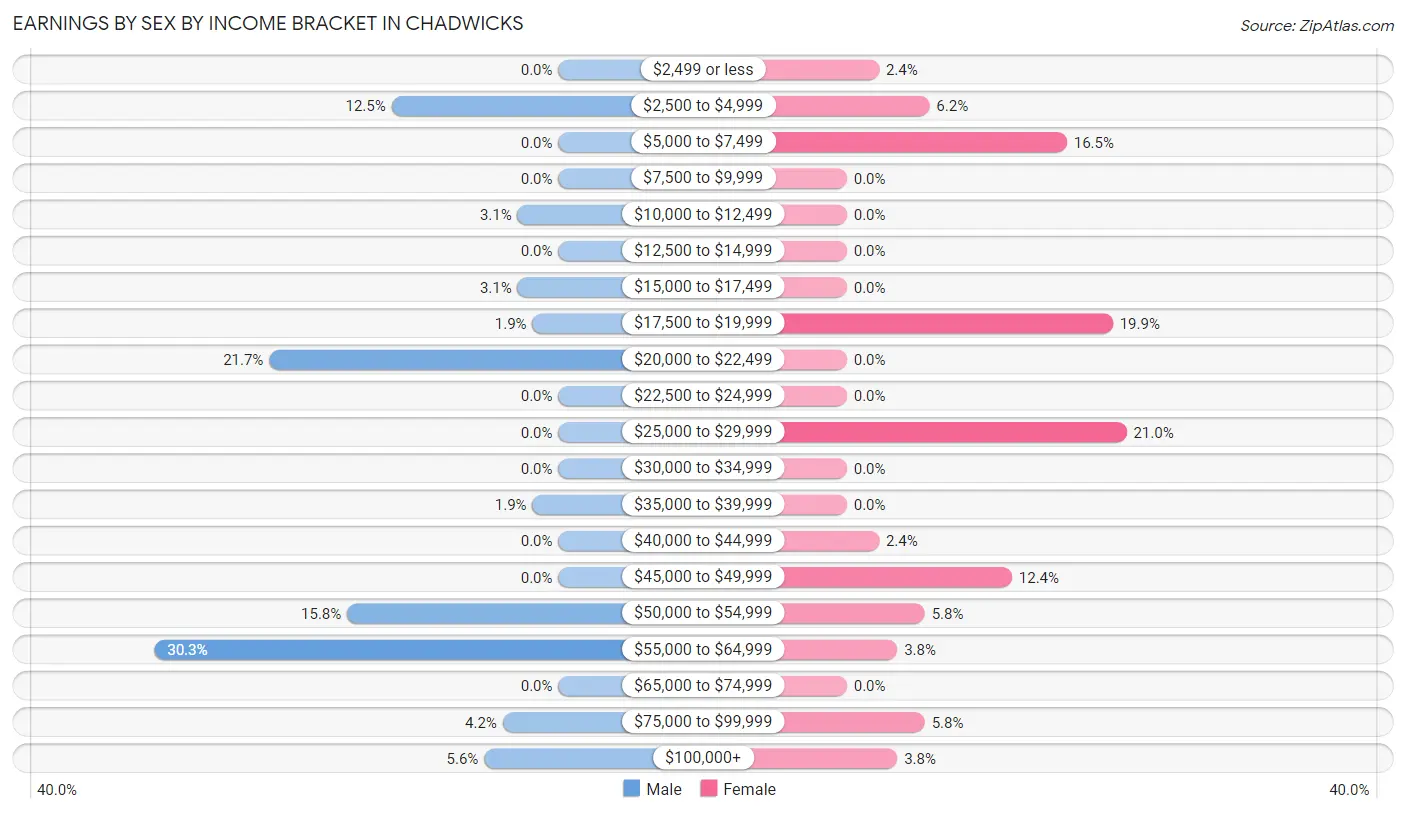 Earnings by Sex by Income Bracket in Chadwicks