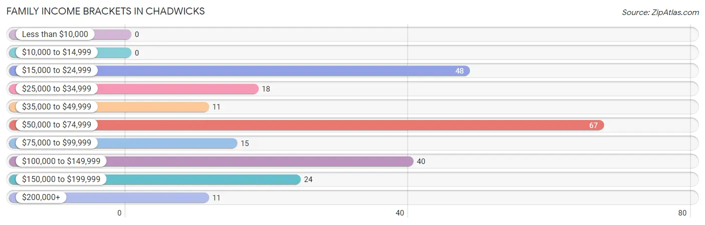 Family Income Brackets in Chadwicks