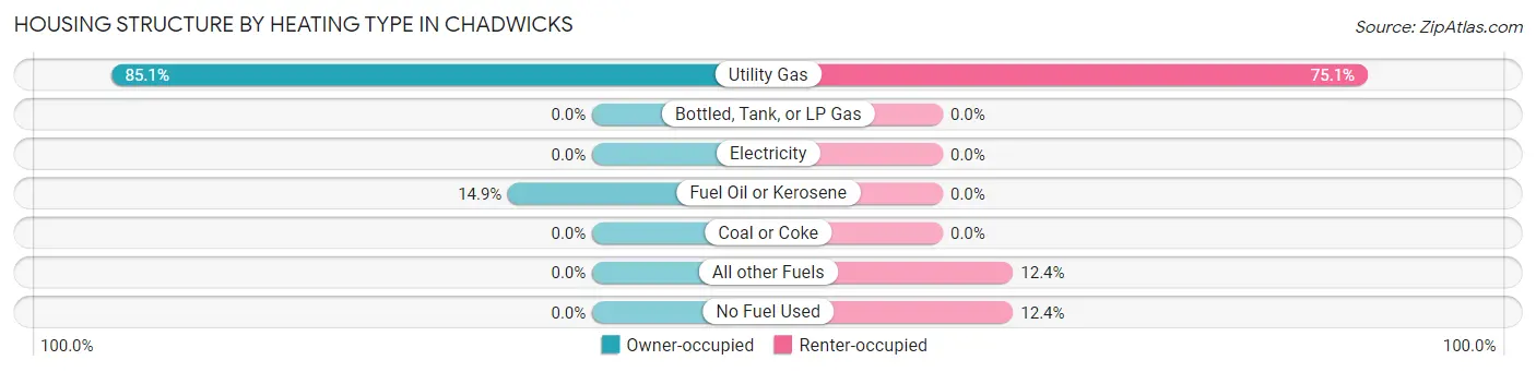 Housing Structure by Heating Type in Chadwicks