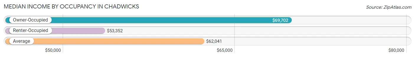 Median Income by Occupancy in Chadwicks