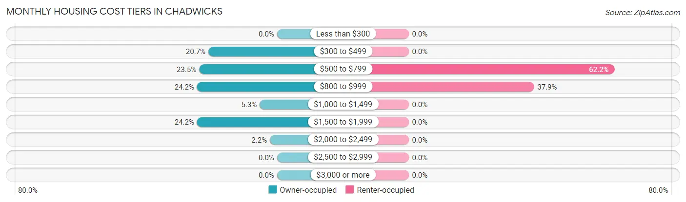 Monthly Housing Cost Tiers in Chadwicks