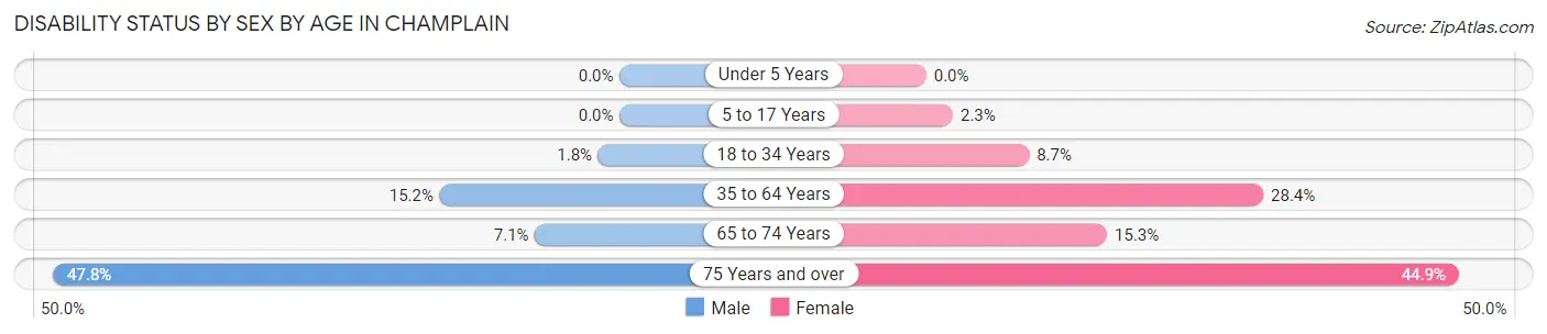 Disability Status by Sex by Age in Champlain