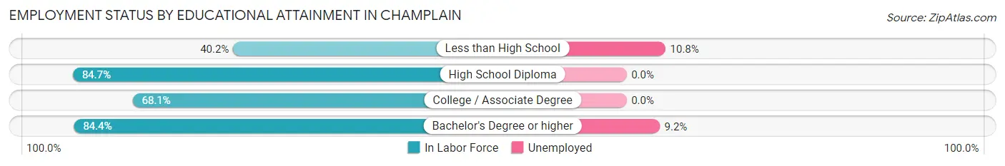 Employment Status by Educational Attainment in Champlain
