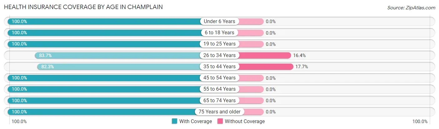 Health Insurance Coverage by Age in Champlain