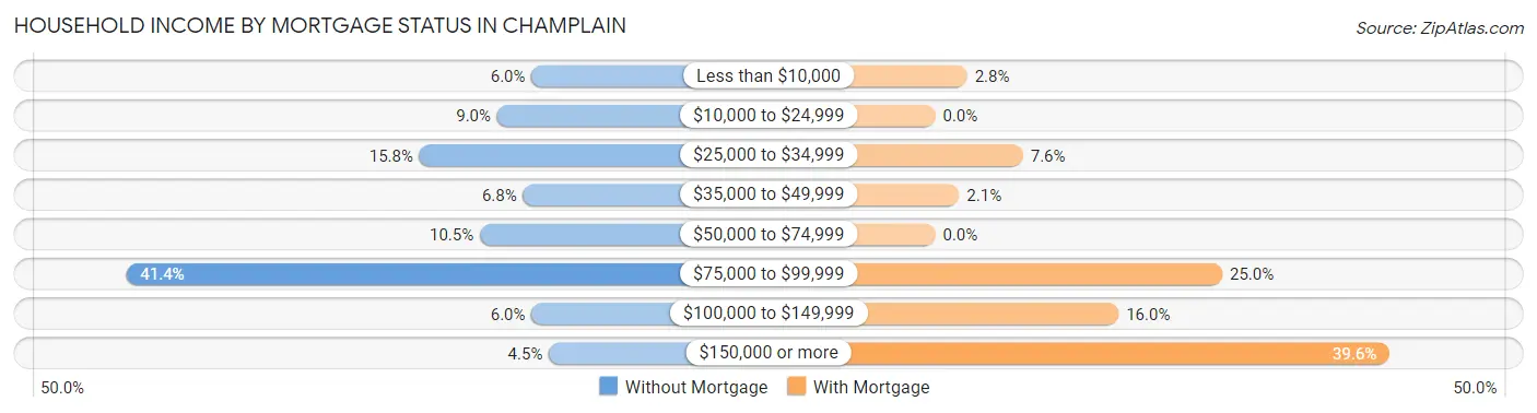 Household Income by Mortgage Status in Champlain