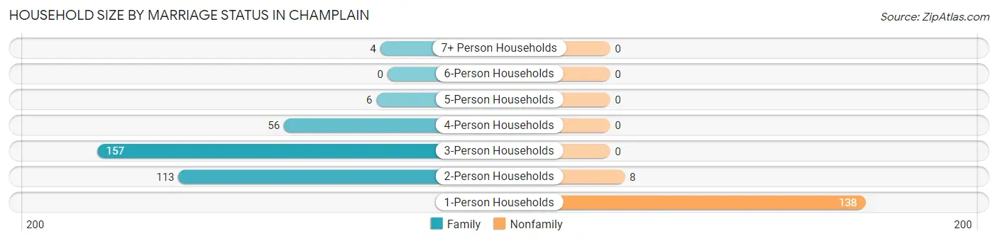 Household Size by Marriage Status in Champlain