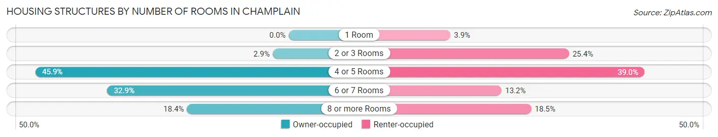 Housing Structures by Number of Rooms in Champlain