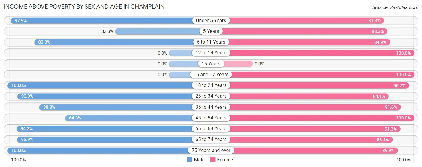 Income Above Poverty by Sex and Age in Champlain