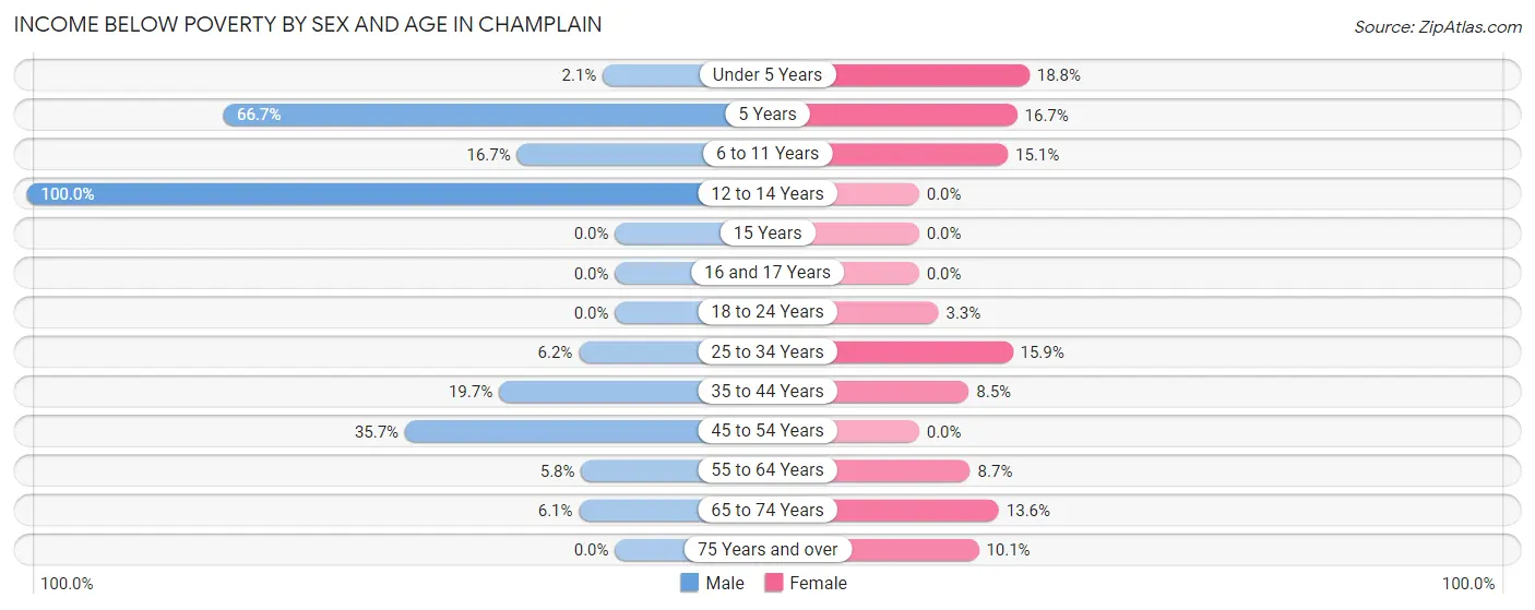 Income Below Poverty by Sex and Age in Champlain