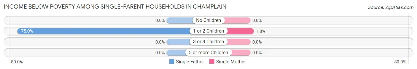 Income Below Poverty Among Single-Parent Households in Champlain