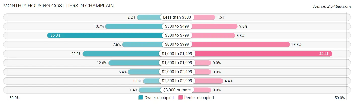 Monthly Housing Cost Tiers in Champlain