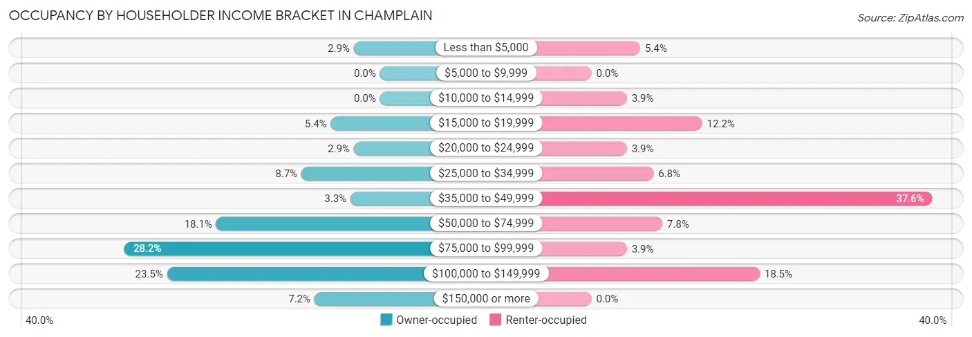 Occupancy by Householder Income Bracket in Champlain