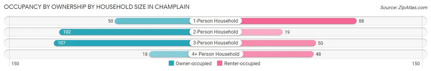 Occupancy by Ownership by Household Size in Champlain