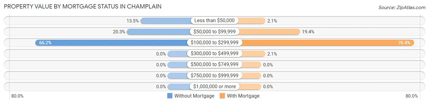 Property Value by Mortgage Status in Champlain