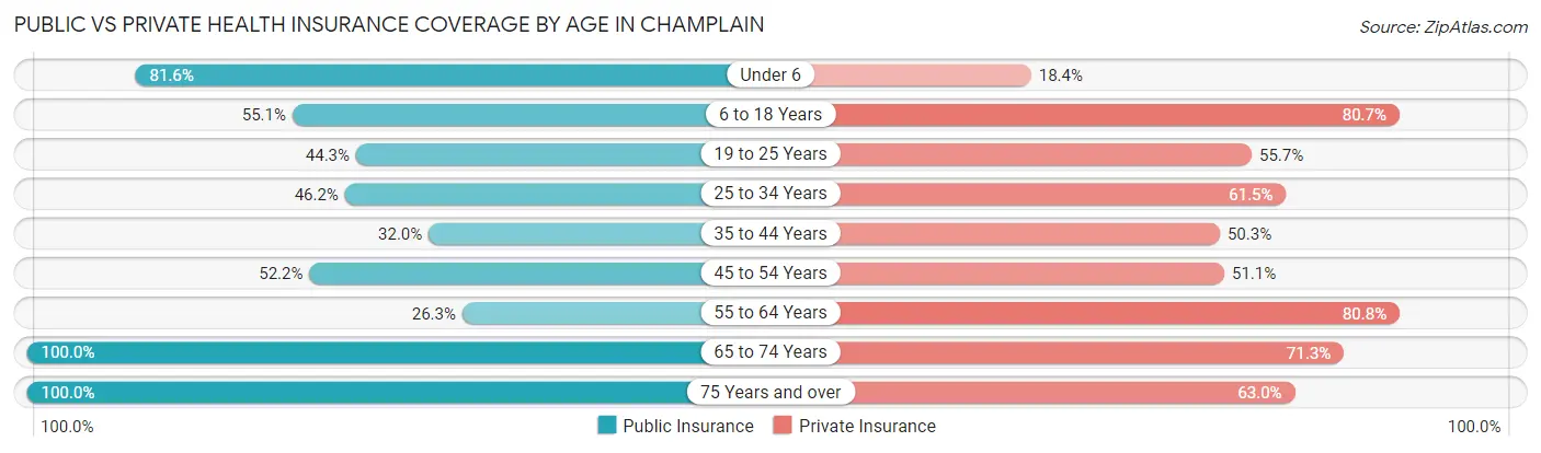 Public vs Private Health Insurance Coverage by Age in Champlain