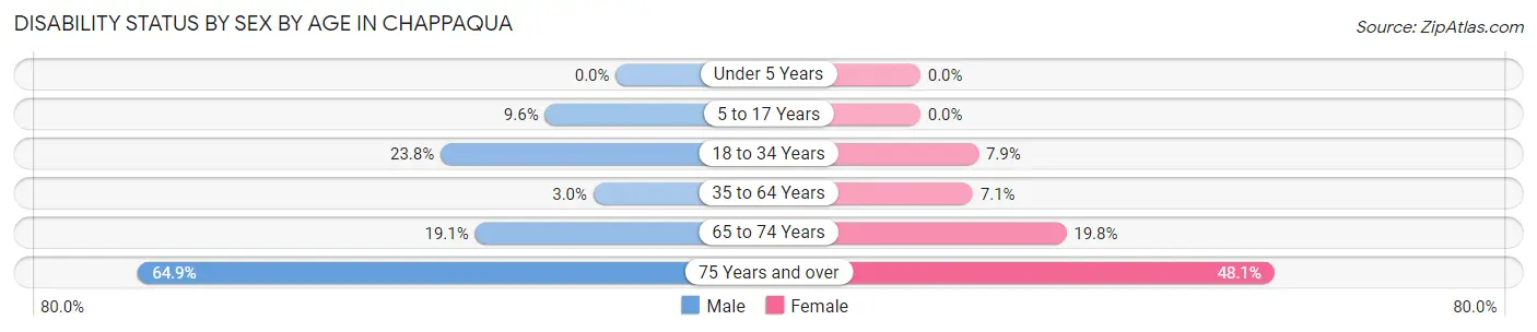 Disability Status by Sex by Age in Chappaqua